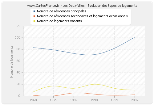 Les Deux-Villes : Evolution des types de logements